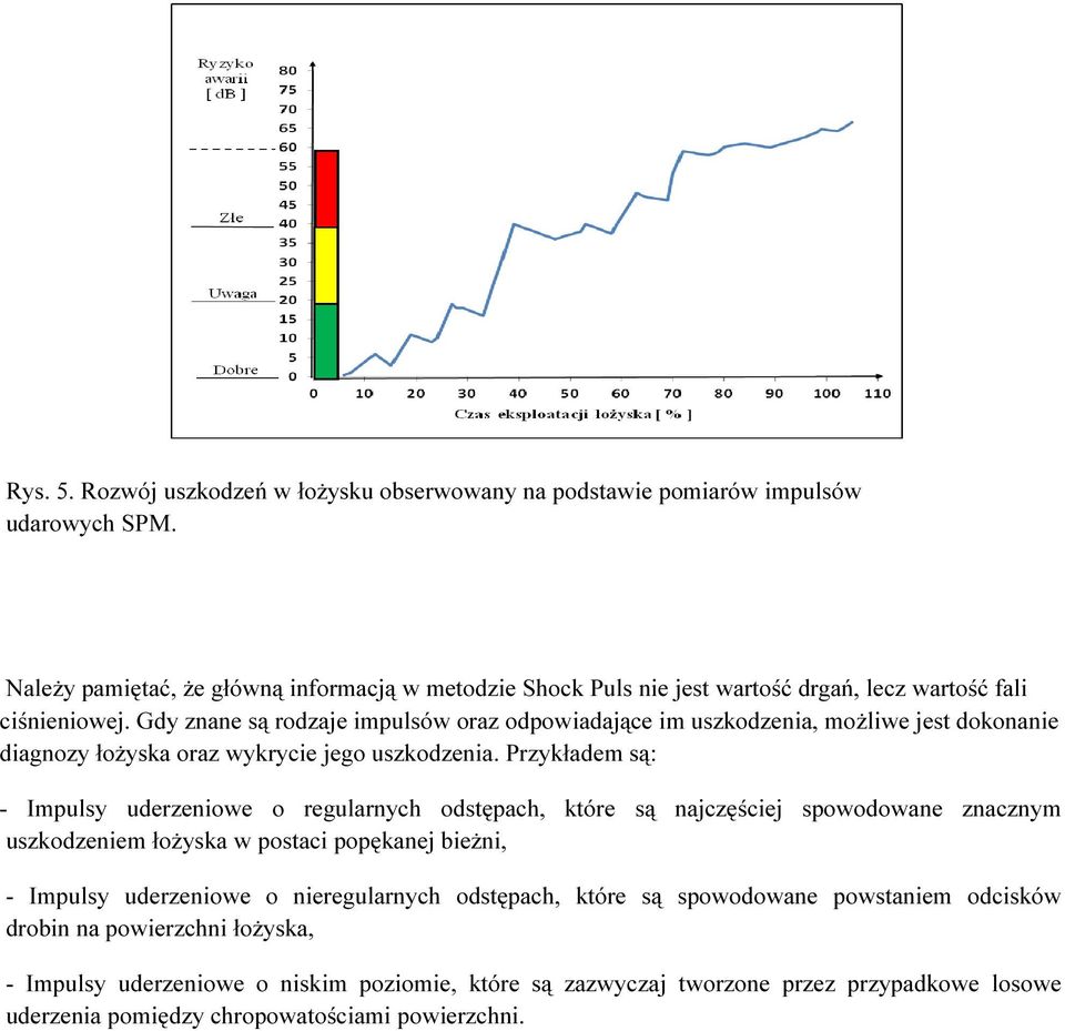 Gdy znane są rodzaje impulsów oraz odpowiadające im uszkodzenia, możliwe jest dokonanie diagnozy łożyska oraz wykrycie jego uszkodzenia.