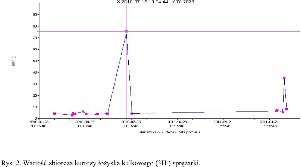 kurtozy łożyska