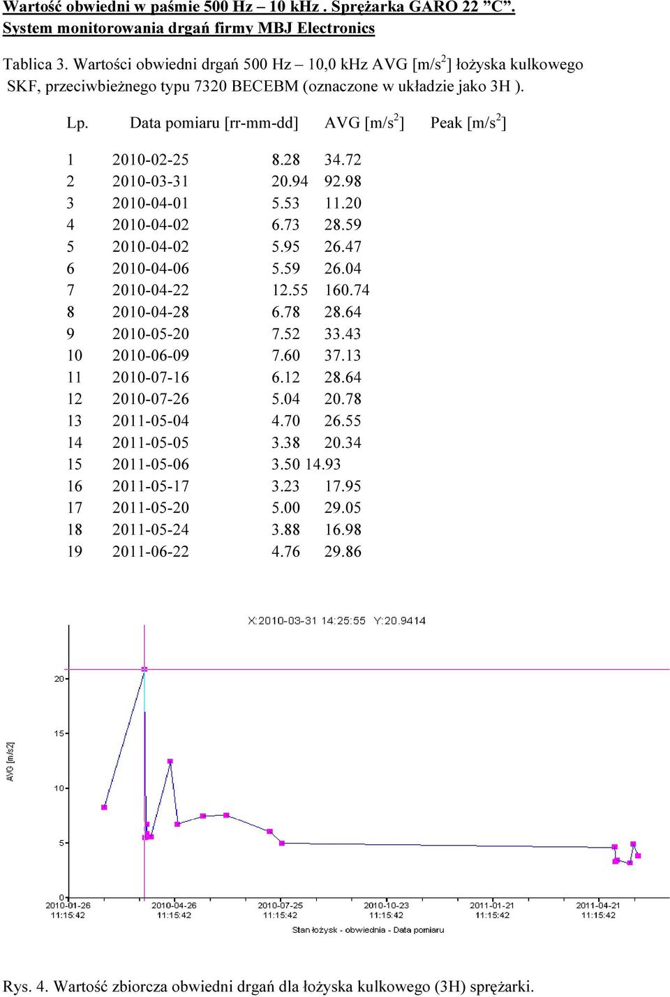 Data pomiaru [rr-mm-dd] AVG [m/s 2 ] Peak [m/s 2 ] 1 2010-02-25 8.28 34.72 2 2010-03-31 20.94 92.98 3 2010-04-01 5.53 11.20 4 2010-04-02 6.73 28.59 5 2010-04-02 5.95 26.47 6 2010-04-06 5.59 26.