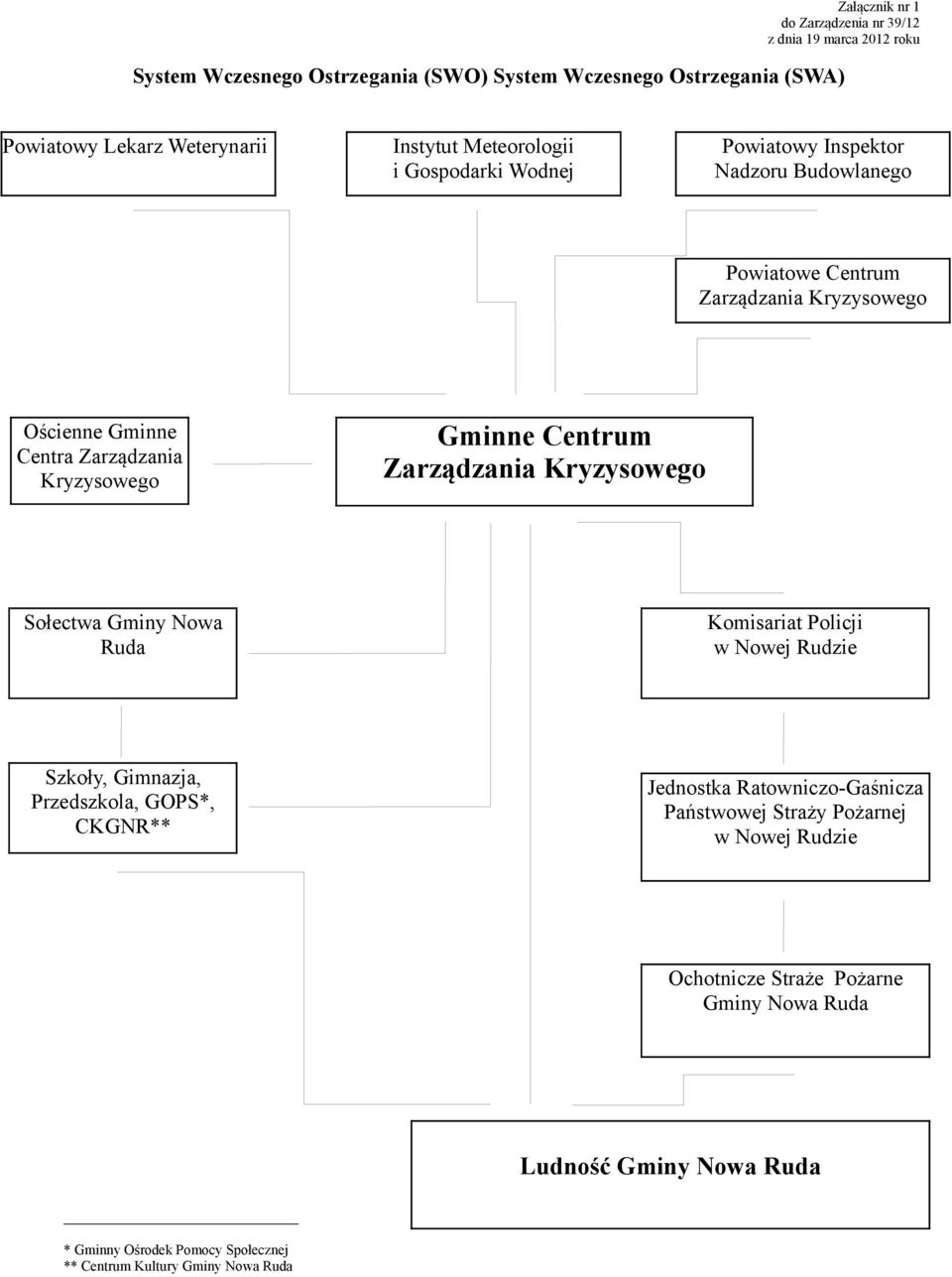 Gminne Centrum Zarządzania Kryzysowego Sołectwa Gminy Nowa Ruda Komisariat Policji w Nowej Rudzie Szkoły, Gimnazja, Przedszkola, GOPS*, CKGNR** Jednostka