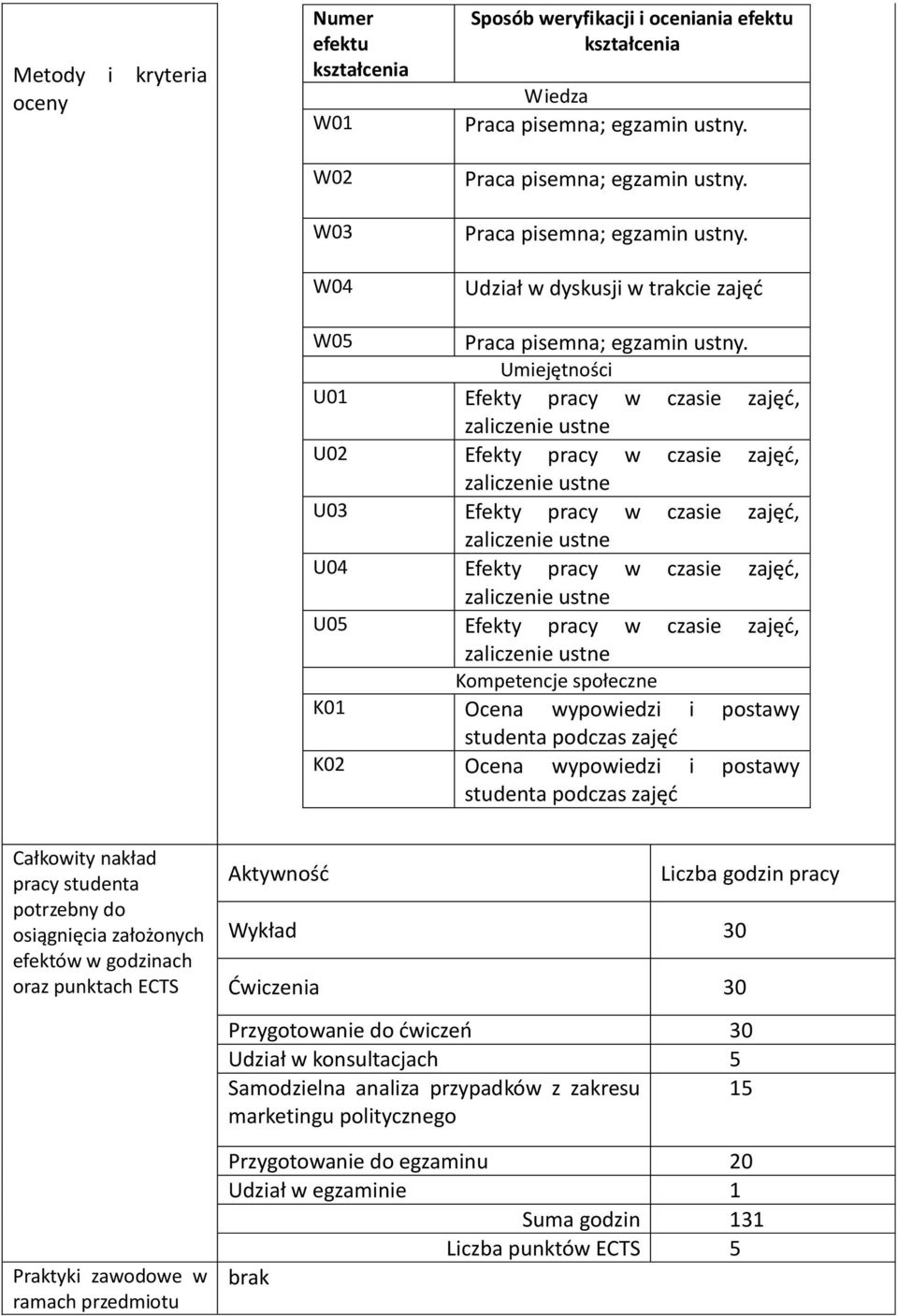 studenta podczas zajęć K02 Ocena wypowiedzi i postawy studenta podczas zajęć Całkowity nakład pracy studenta potrzebny do osiągnięcia założonych efektów w godzinach oraz punktach ECTS Praktyki