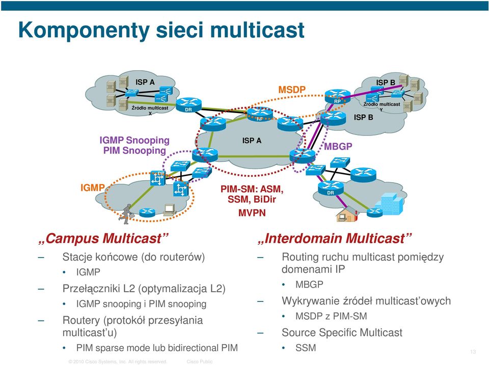 IGMP snooping i PIM snooping Routery (protokół przesyłania multicast u) PIM sparse mode lub bidirectional PIM Interdomain