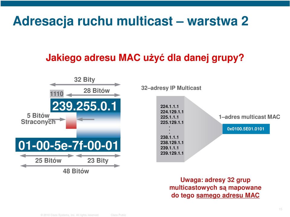 1.1.1 225.129.1.1. 238.1.1.1 238.129.1.1 239.1.1.1 239.129.1.1 01-00-5e-7f-00-01 25 Bitów 23 Bity 48 Bitów 1 adres multicast MAC 0x0100.