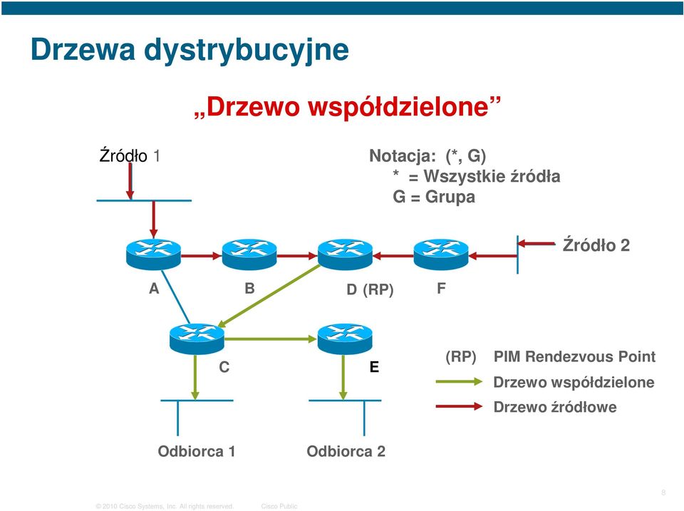 Źródło 2 A B D (RP) F C E (RP) PIM Rendezvous Point