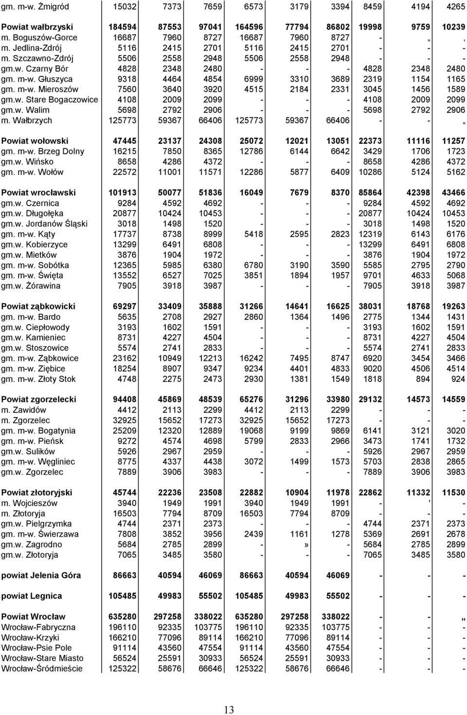 Głuszyca 9318 4464 4854 6999 3310 3689 2319 1154 1165 gm. mw. Mieroszów 7560 3640 3920 4515 2184 2331 3045 1456 1589 gm.w. Stare Bogaczowice 4108 2009 2099 4108 2009 2099 gm.w. Walim 5698 2792 2906 5698 2792 2906 m.