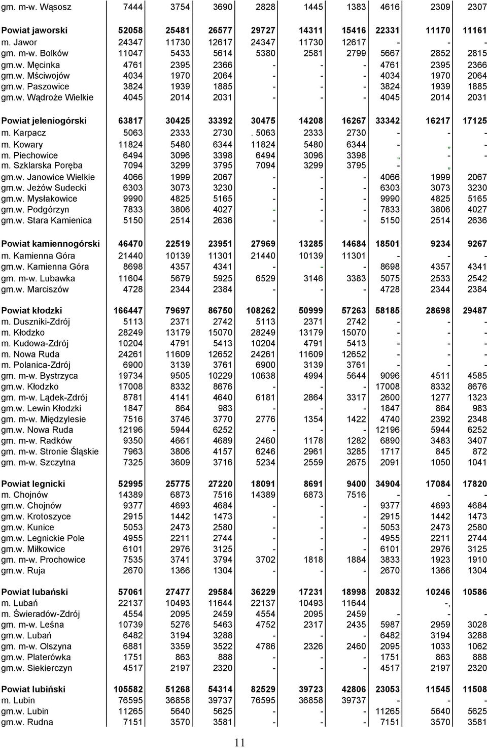 Karpacz 5063 2333 2730. 5063 2333 2730 m. Kowary 11824 5480 6344 11824 5480 6344 m. Piechowice 6494 3096 3398 6494 3096 3398 m. Szklarska Poręba 7094 3299 3795 7094 3299 3795 gm.w. Janowice Wielkie 4066 1999 2067 4066 1999 2067 gm.