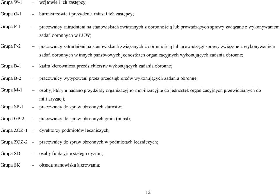 państwowych jednostkach organizacyjnych wykonujących zadania obronne; Grupa B-1 kadra kierownicza przedsiębiorstw wykonujących zadania obronne; Grupa B-2 pracownicy wytypowani przez przedsiębiorców