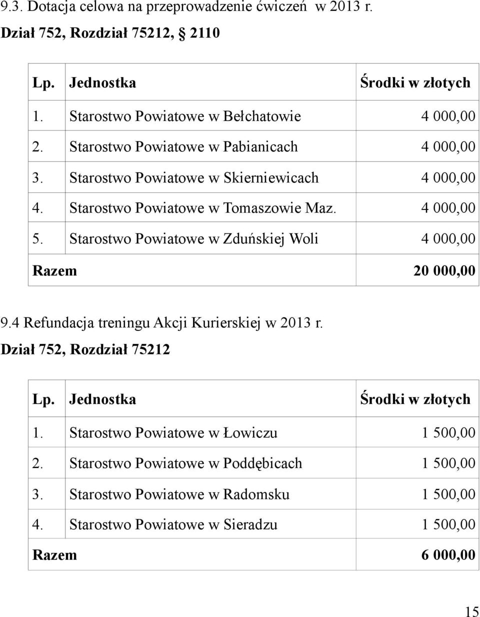 w Zduńskiej Woli 4 000,00 Razem 20 000,00 9.4 Refundacja treningu Akcji Kurierskiej w 2013 r. Dział 752, Rozdział 75212 Lp.