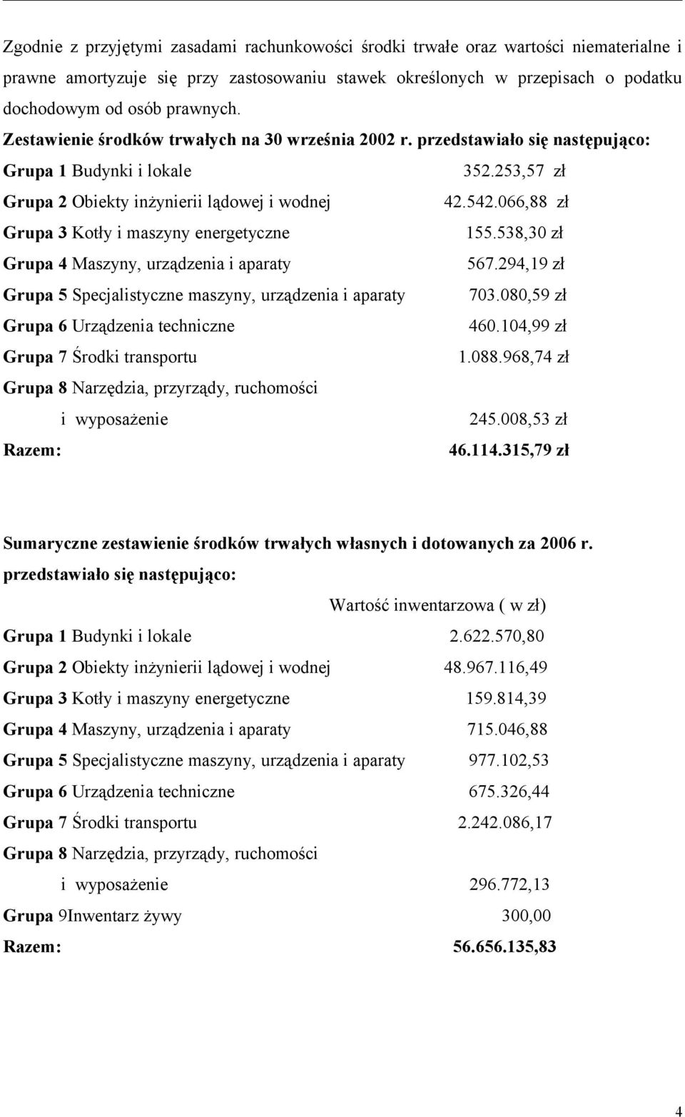 066,88 zł Grupa 3 Kotły i maszyny energetyczne 155.538,30 zł Grupa 4 Maszyny, urządzenia i aparaty 567.294,19 zł Grupa 5 Specjalistyczne maszyny, urządzenia i aparaty 703.