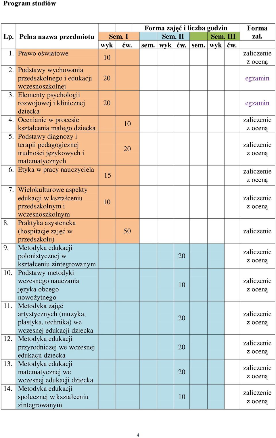 Wielokulturowe aspekty edukacji w kształceniu przedszkolnym i wczesnoszkolnym 8. Praktyka asystencka (hospitacje zajęć w przedszkolu) 9. Metodyka edukacji polonistycznej w kształceniu zintegrowanym.