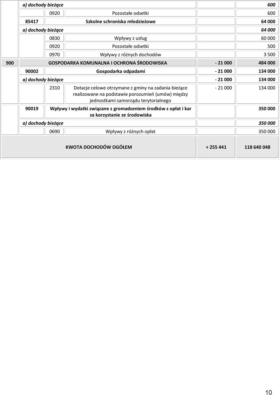 Dotacje celowe otrzymane z gminy na zadania bieżące realizowane na podstawie porozumieo (umów) między jednostkami samorządu terytorialnego 90019 Wpływy i wydatki związane z