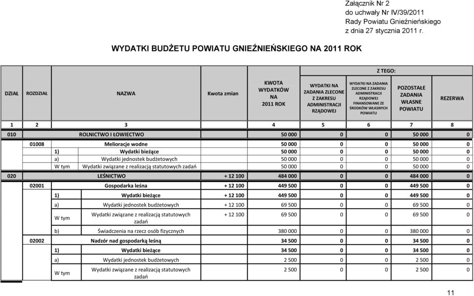 ZE ŚRODKÓW WŁASNYCH POWIATU POZOSTAŁE ZADANIA WŁASNE POWIATU REZERWA 1 2 3 4 5 6 7 8 010 ROLNICTWO I ŁOWIECTWO 50 000 0 0 50 000 0 01008 Melioracje wodne 50 000 0 0 50 000 0 1) Wydatki bieżące 50 000