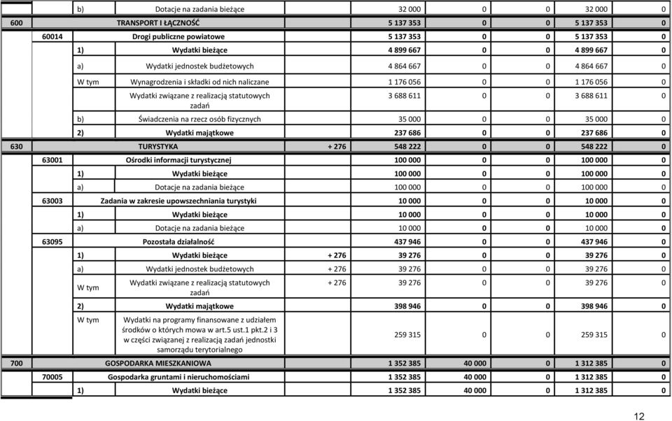 fizycznych 35 000 0 0 35 000 0 2) Wydatki majątkowe 237 686 0 0 237 686 0 630 TURYSTYKA + 276 548 222 0 0 548 222 0 63001 Ośrodki informacji turystycznej 100 000 0 0 100 000 0 1) Wydatki bieżące 100