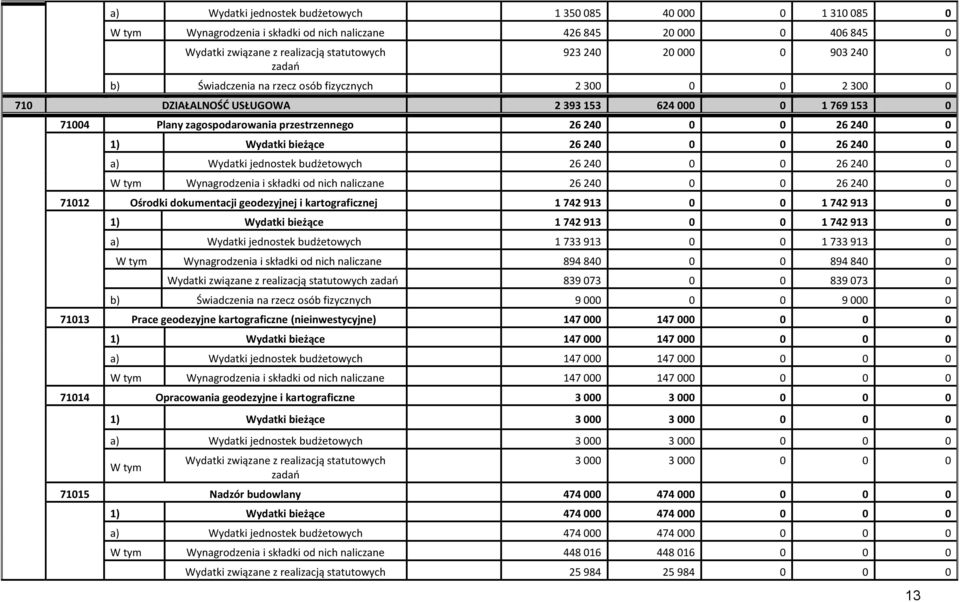 jednostek budżetowych 26 240 0 0 26 240 0 W tym Wynagrodzenia i składki od nich naliczane 26 240 0 0 26 240 0 71012 Ośrodki dokumentacji geodezyjnej i kartograficznej 1 742 913 0 0 1 742 913 0 1)