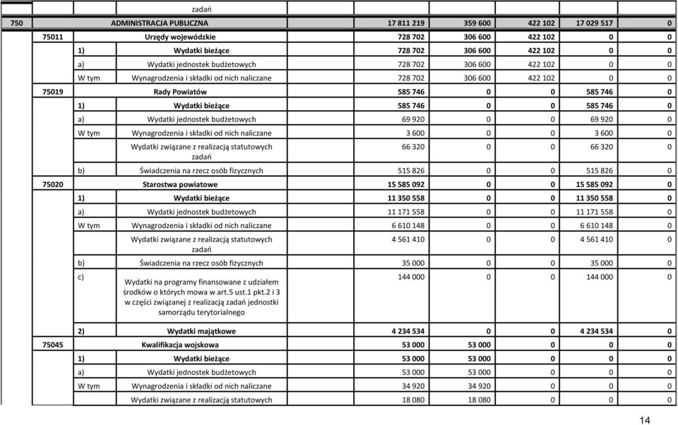 a) Wydatki jednostek budżetowych 69 920 0 0 69 920 0 W tym Wynagrodzenia i składki od nich naliczane 3 600 0 0 3 600 0 66 320 0 0 66 320 0 b) Świadczenia na rzecz osób fizycznych 515 826 0 0 515 826