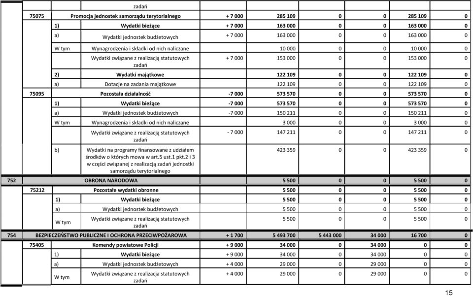 Pozostała działalnośd -7 000 573 570 0 0 573 570 0 1) Wydatki bieżące -7 000 573 570 0 0 573 570 0 a) Wydatki jednostek budżetowych -7 000 150 211 0 0 150 211 0 W tym Wynagrodzenia i składki od nich