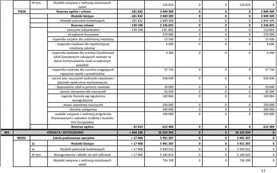 uzdolnionej młodzieży 13 500 0 0 0 13 500 - stypendia naukowe dla najzdolniejszej 6 600 0 0 0 6 600 młodzieży szkolnej - stypendia naukowe dla uczniów Zasadniczych 4 200 0 0 0 4 200 Szkół Zawodowych