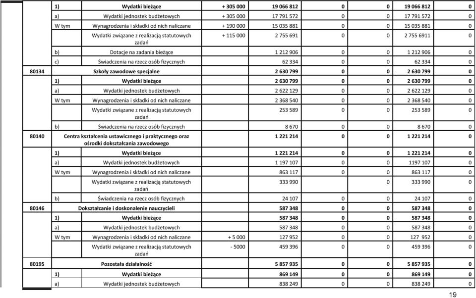 2 630 799 0 0 2 630 799 0 1) Wydatki bieżące 2 630 799 0 0 2 630 799 0 a) Wydatki jednostek budżetowych 2 622 129 0 0 2 622 129 0 W tym Wynagrodzenia i składki od nich naliczane 2 368 540 0 0 2 368