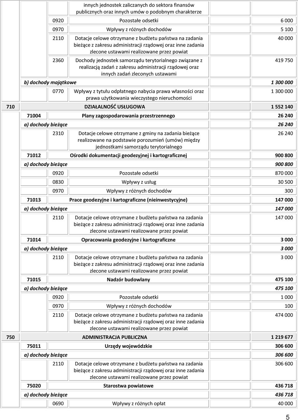 zakresu administracji rządowej oraz innych zleconych ustawami 40 000 419 750 b) dochody majątkowe 1 300 000 0770 Wpływy z tytułu odpłatnego nabycia prawa własności oraz prawa użytkowania wieczystego