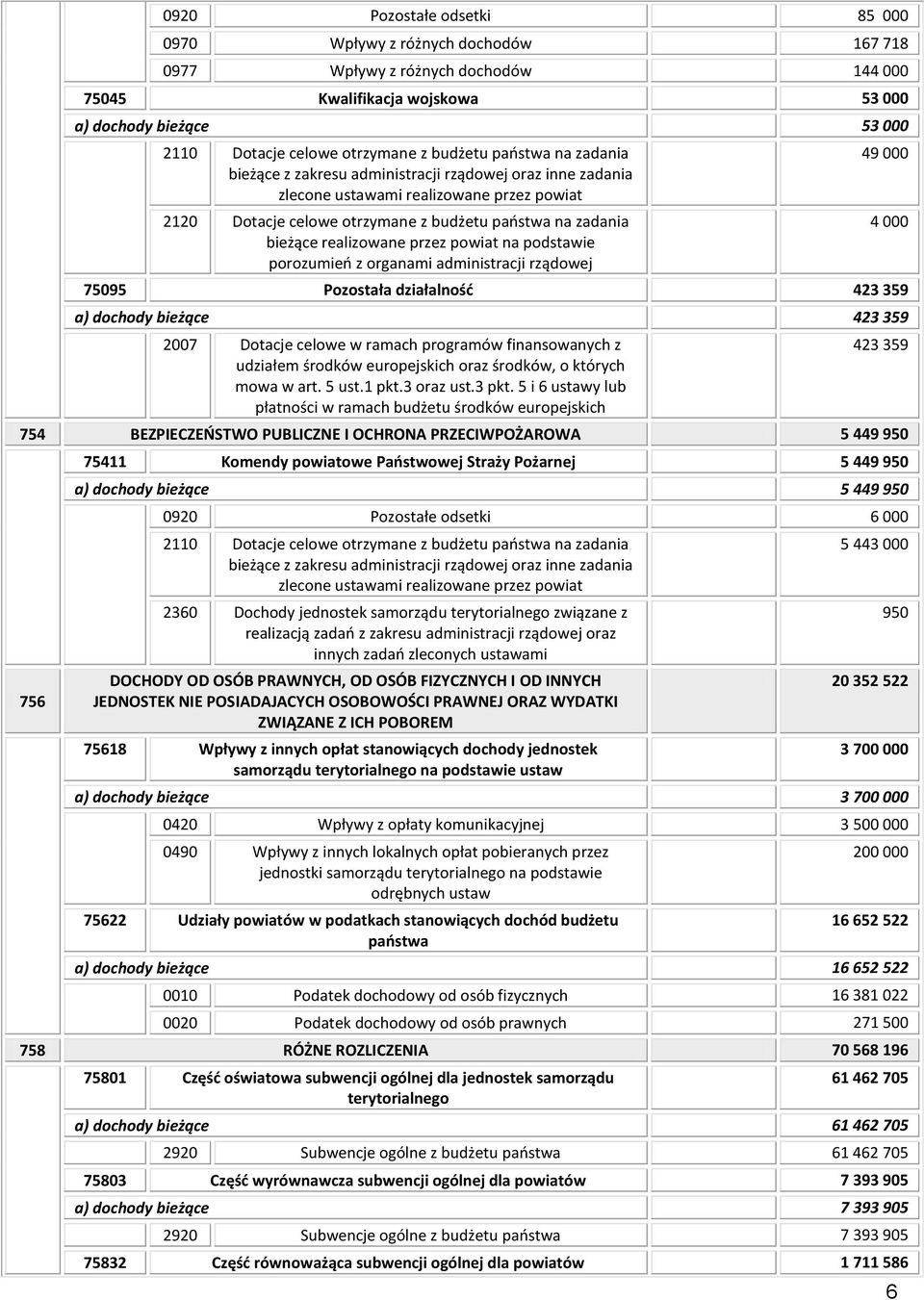 realizowane przez powiat na podstawie porozumieo z organami administracji rządowej 49 000 75095 Pozostała działalnośd 423 359 a) dochody bieżące 423 359 2007 Dotacje celowe w ramach programów