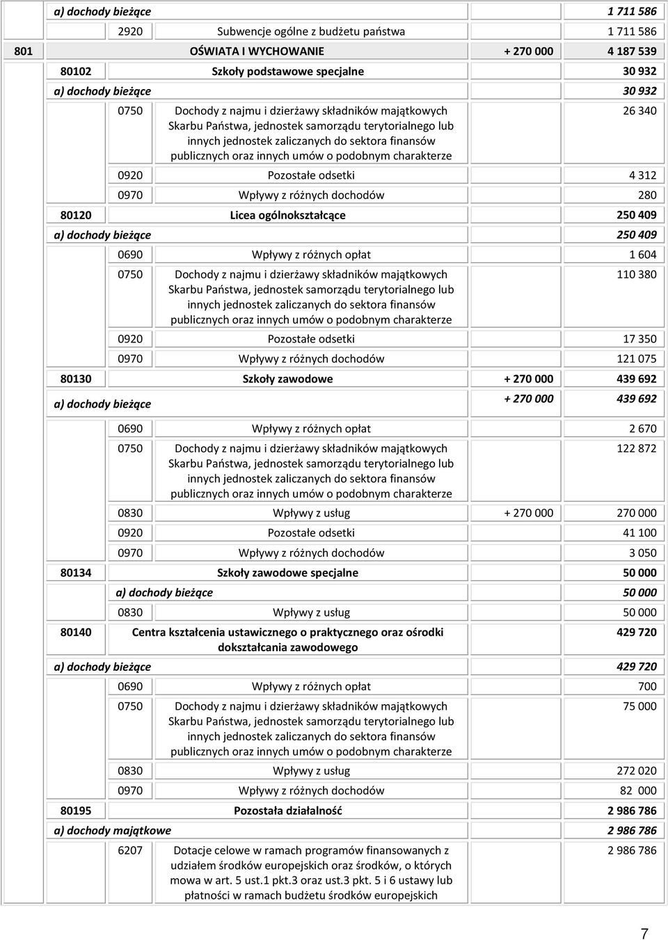 charakterze 26 340 0920 Pozostałe odsetki 4 312 0970 Wpływy z różnych dochodów 280 80120 Licea ogólnokształcące 250 409 a) dochody bieżące 250 409 0690 Wpływy z różnych opłat 1 604 0750  charakterze