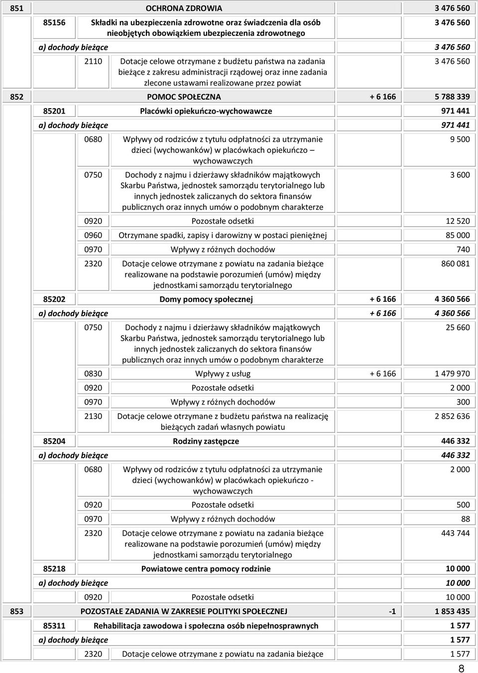 85201 Placówki opiekuoczo-wychowawcze 971 441 a) dochody bieżące 971 441 0680 Wpływy od rodziców z tytułu odpłatności za utrzymanie dzieci (wychowanków) w placówkach opiekuoczo wychowawczych 0750