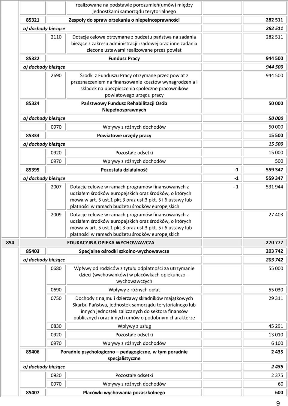 500 2690 Środki z Funduszu Pracy otrzymane przez powiat z przeznaczeniem na finansowanie kosztów wynagrodzenia i składek na ubezpieczenia społeczne pracowników powiatowego urzędu pracy 85324