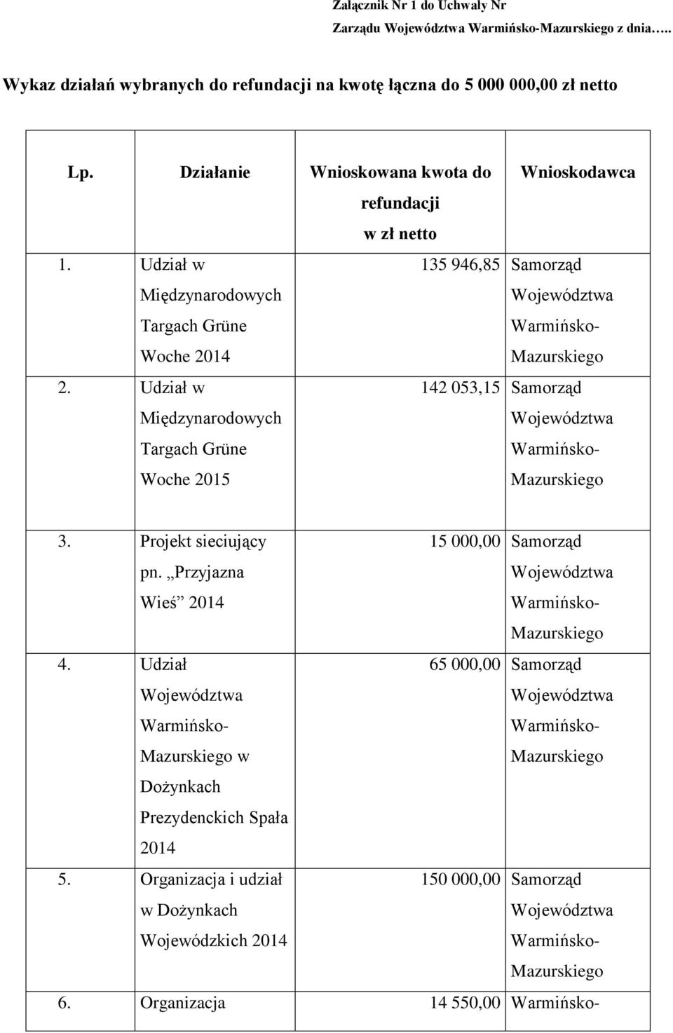 Udział w Międzynarodowych Targach Grüne Woche 2015 142 053,15 Samorząd 3. Projekt sieciujący pn. Przyjazna Wieś 15 000,00 Samorząd 4.
