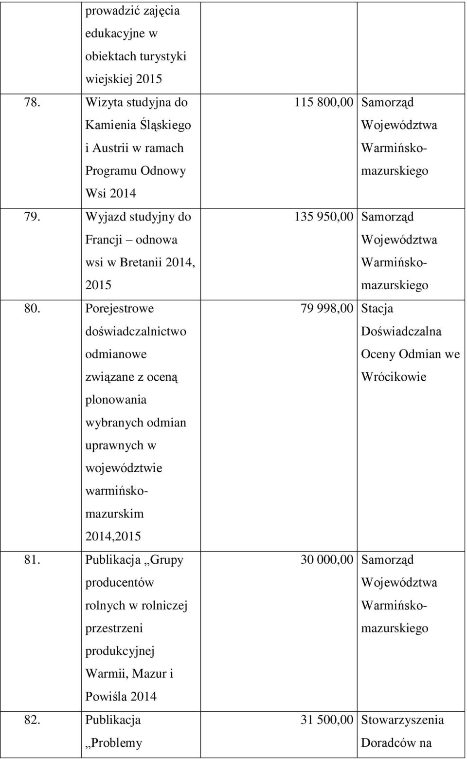 Wizyta studyjna do Kamienia Śląskiego i Austrii w ramach Programu Odnowy Wsi 79. Wyjazd studyjny do Francji odnowa wsi w Bretanii, 2015 80.