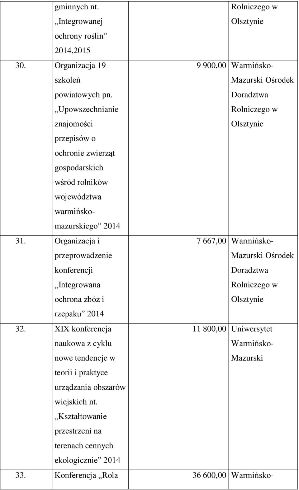 Organizacja i przeprowadzenie konferencji Integrowana ochrona zbóż i 7 667,00 rzepaku 32.