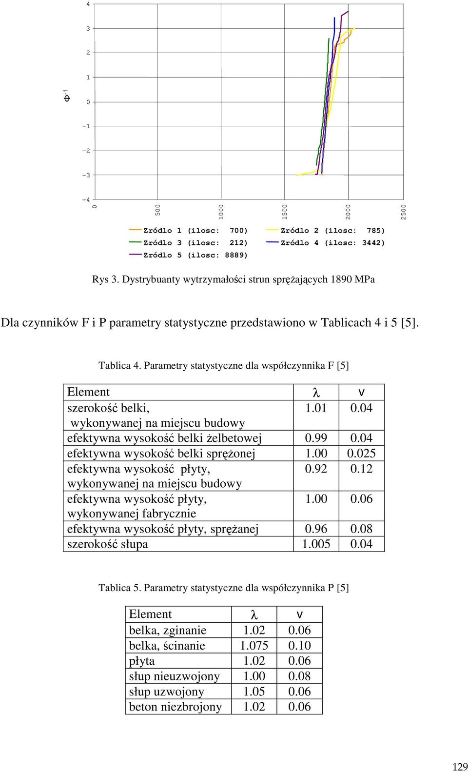 Parametry statystyczne dla współczynnika F [5] Element λ v szerokość belki, 1.1.4 wykonywanej na miejscu budowy efektywna wysokość belki Ŝelbetowej.99.4 efektywna wysokość belki spręŝonej 1.