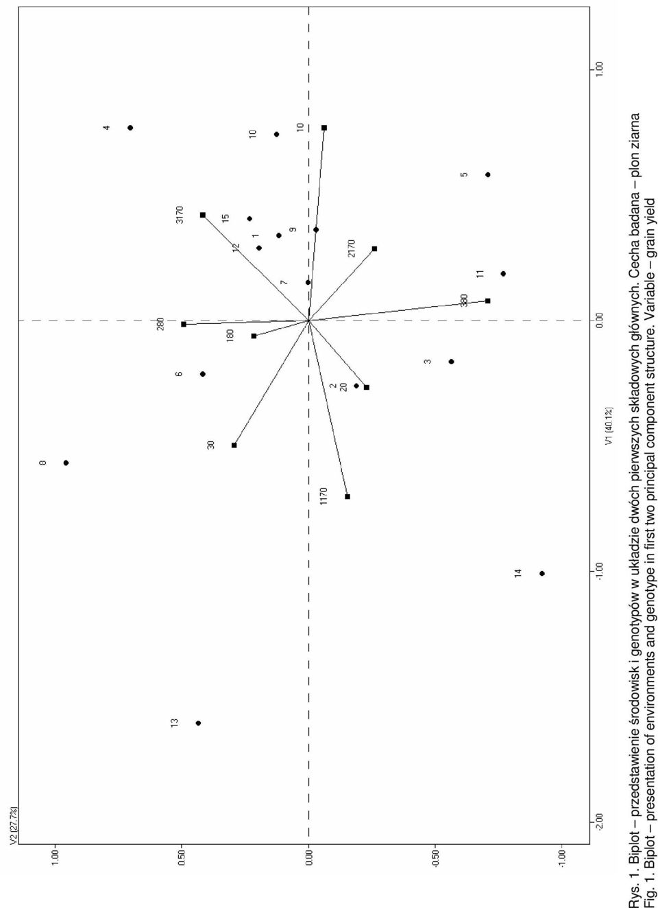 pierwszych składowych głównych. Cecha badana plon ziarna Fig.