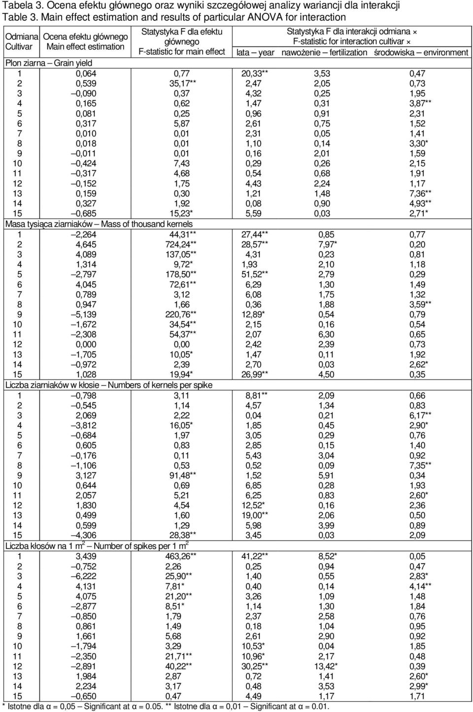 cultivar Cultivar Main effect estimation F-statistic for main effect lata year nawożenie fertilization środowiska environment Plon ziarna Grain yield 1 0,064 0,77 20,33** 3,53 0,47 2 0,539 35,17**