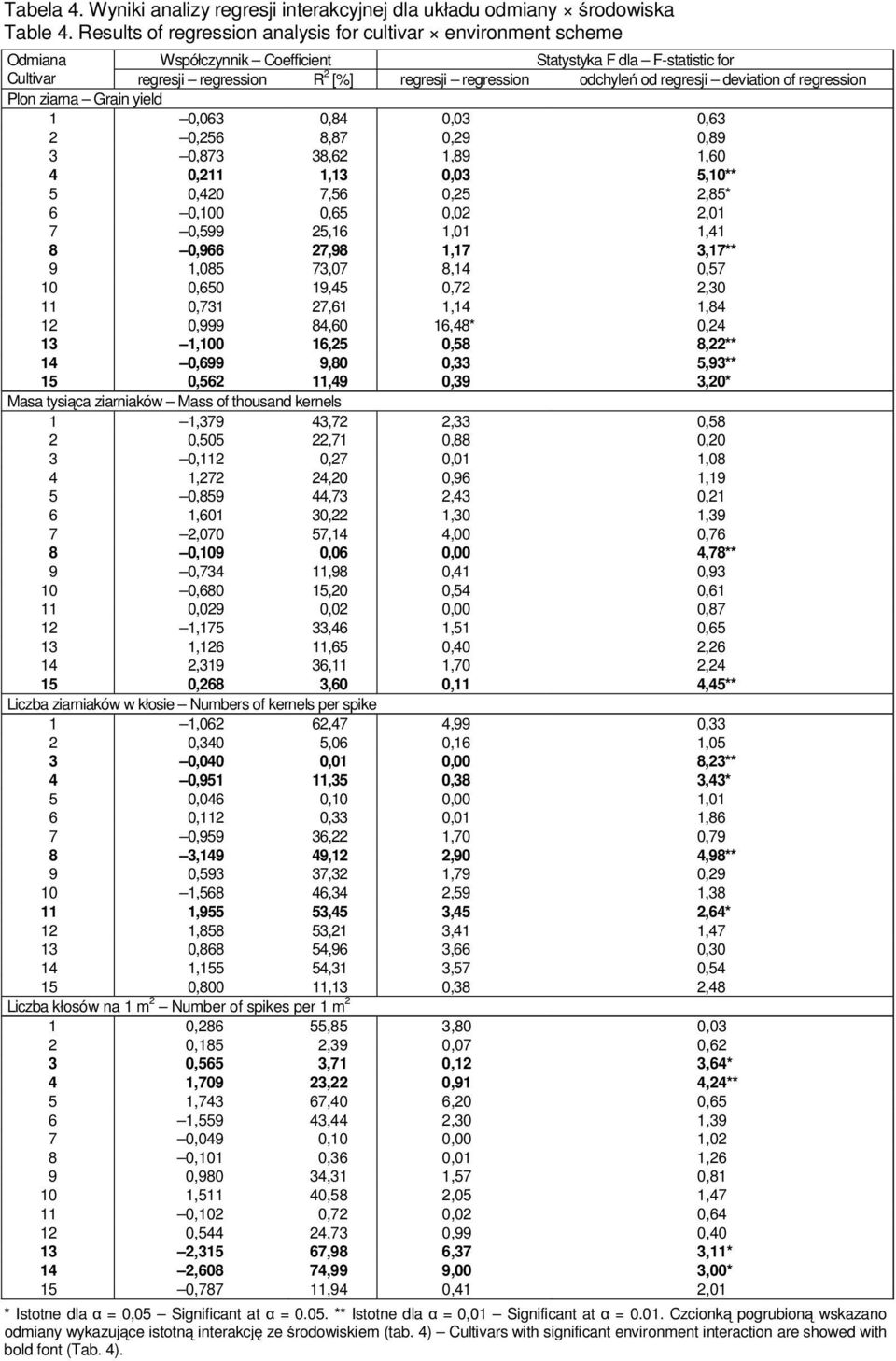 regresji deviation of regression Plon ziarna Grain yield 1 0,063 0,84 0,03 0,63 2 0,256 8,87 0,29 0,89 3 0,873 38,62 1,89 1,60 4 0,211 1,13 0,03 5,10** 5 0,420 7,56 0,25 2,85* 6 0,100 0,65 0,02 2,01