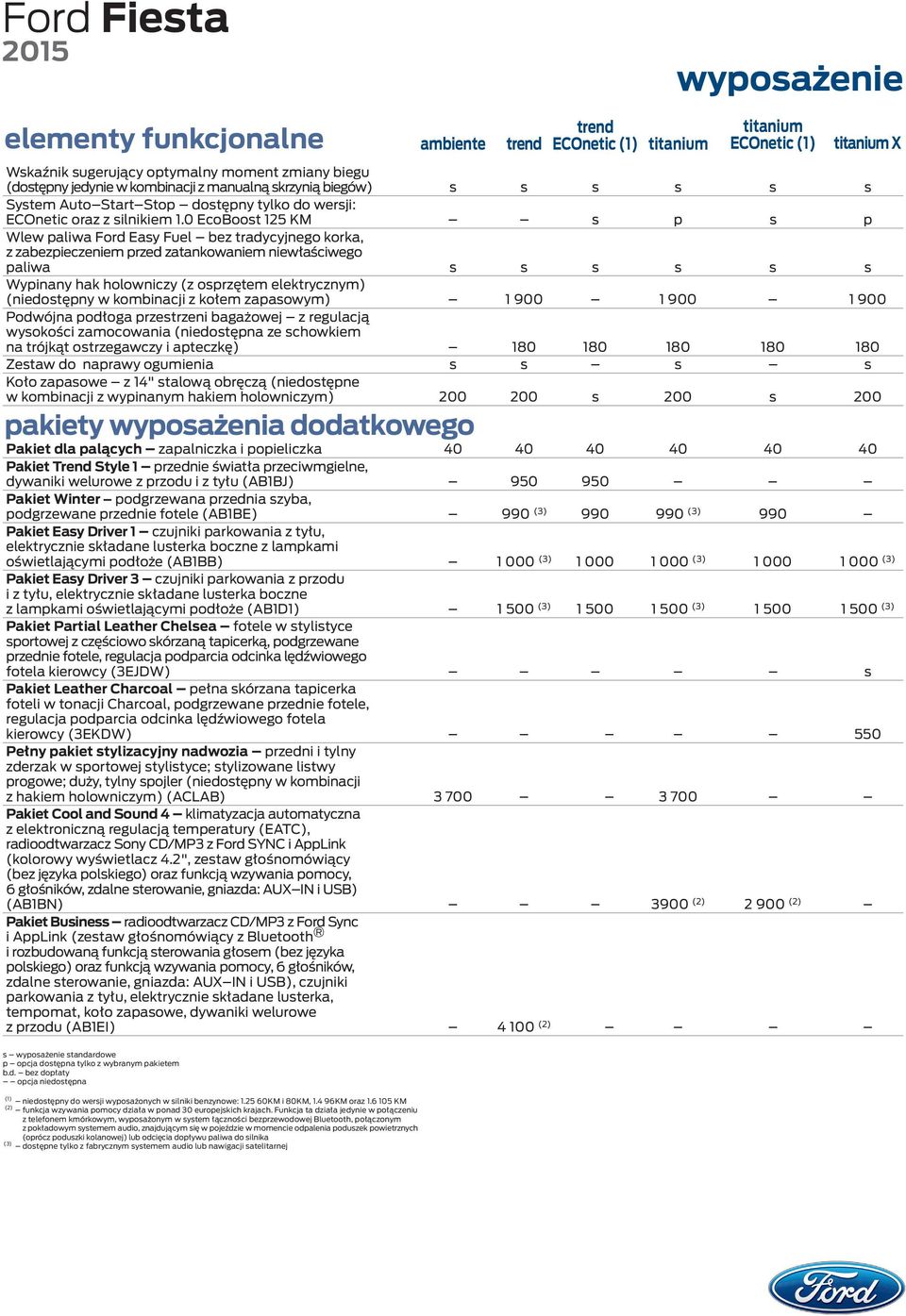 0 EcoBoost 125 KM s p s p Wlew paliwa Ford Easy Fuel bez tradycyjnego korka, z zabezpieczeniem przed zatankowaniem niewłaściwego paliwa s s s s s s Wypinany hak holowniczy (z osprzętem elektrycznym)