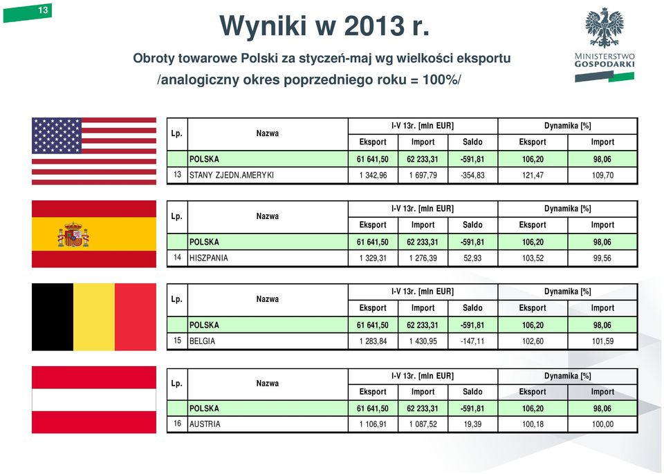 AMERYKI 1 342,96 1 697,79-354,83 121,47 109,70 14 HISZPANIA 1