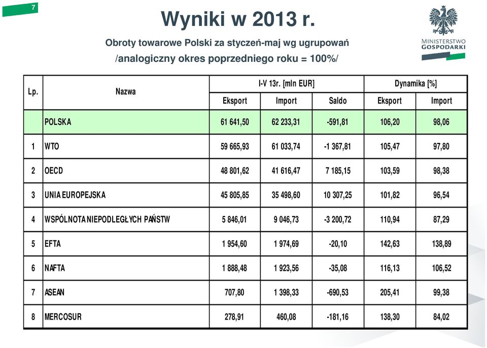 NIEPODLEGŁYCH PAŃSTW 5 846,01 9 046,73-3 200,72 110,94 87,29 5 EFTA 1 954,60 1 974,69-20,10 142,63 138,89 6 NAFTA 1