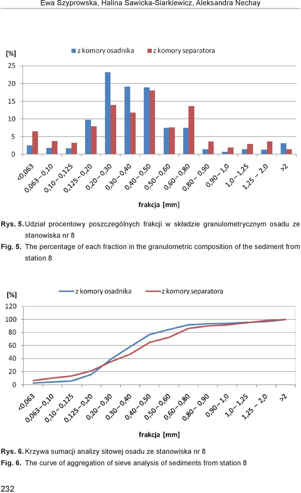 The percentage of each fraction in the granulometric composition of the sediment from station 8 Rys. 6.