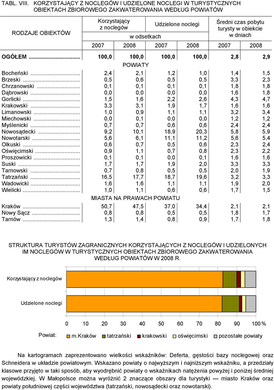 pobytu turysty w obiekcie w dniach 2007 2008 2007 2008 2007 2008 OGÓŁEM... 100,0 100,0 100,0 100,0 2,8 2,9 POWIATY Bocheński... 2,4 2,1 1,2 1,0 1,4 1,5 Brzeski... 0,5 0,6 0,5 0,5 3,3 2,3 Chrzanowski.