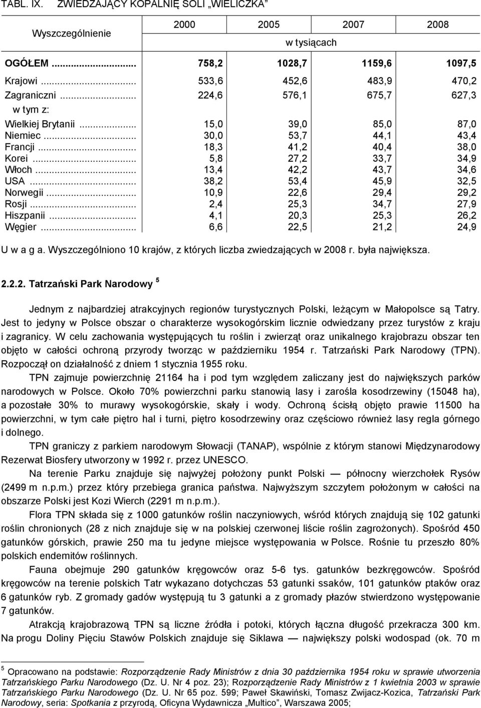 .. 38,2 53,4 45,9 32,5 Norwegii... 10,9 22,6 29,4 29,2 Rosji... 2,4 25,3 34,7 27,9 Hiszpanii... 4,1 20,3 25,3 26,2 Węgier... 6,6 22,5 21,2 24,9 U w a g a.
