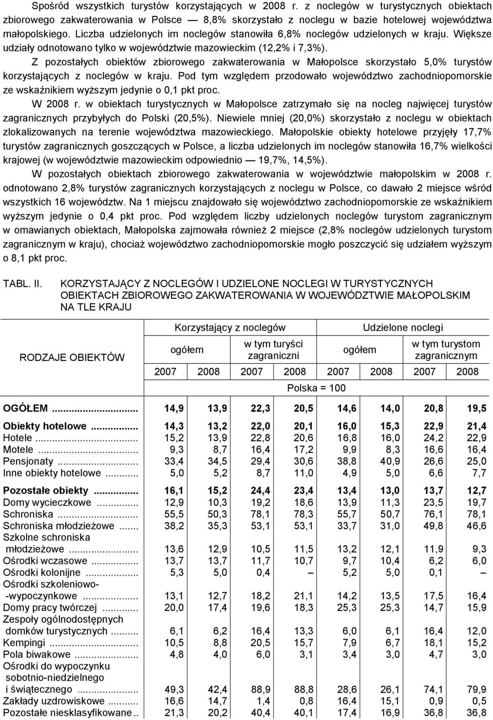 Z pozostałych obiektów zbiorowego zakwaterowania w Małopolsce skorzystało 5,0% turystów korzystających z noclegów w kraju.