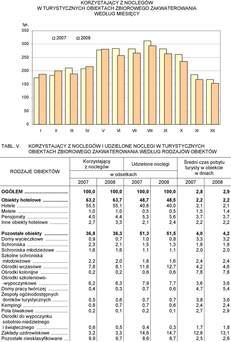 odsetkach Udzielone noclegi Średni czas pobytu turysty w obiekcie w dniach 2007 2008 2007 2008 2007 2008 OGÓŁEM... 100,0 100,0 100,0 100,0 2,8 2,9 Obiekty hotelowe... 63,2 63,7 48,7 48,5 2,2 2,2 Hotele.