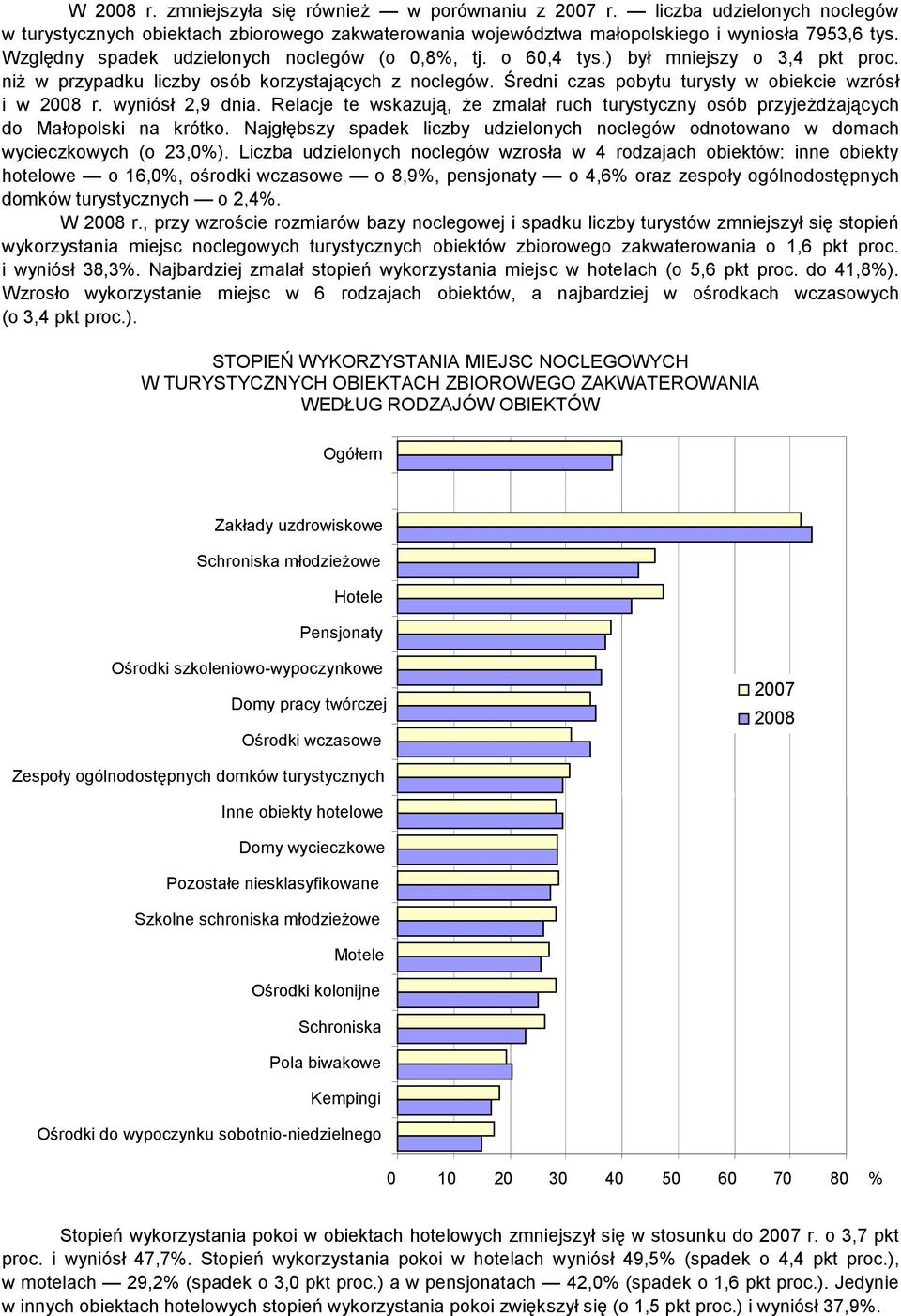 Średni czas pobytu turysty w obiekcie wzrósł i w 2008 r. wyniósł 2,9 dnia. Relacje te wskazują, że zmalał ruch turystyczny osób przyjeżdżających do Małopolski na krótko.