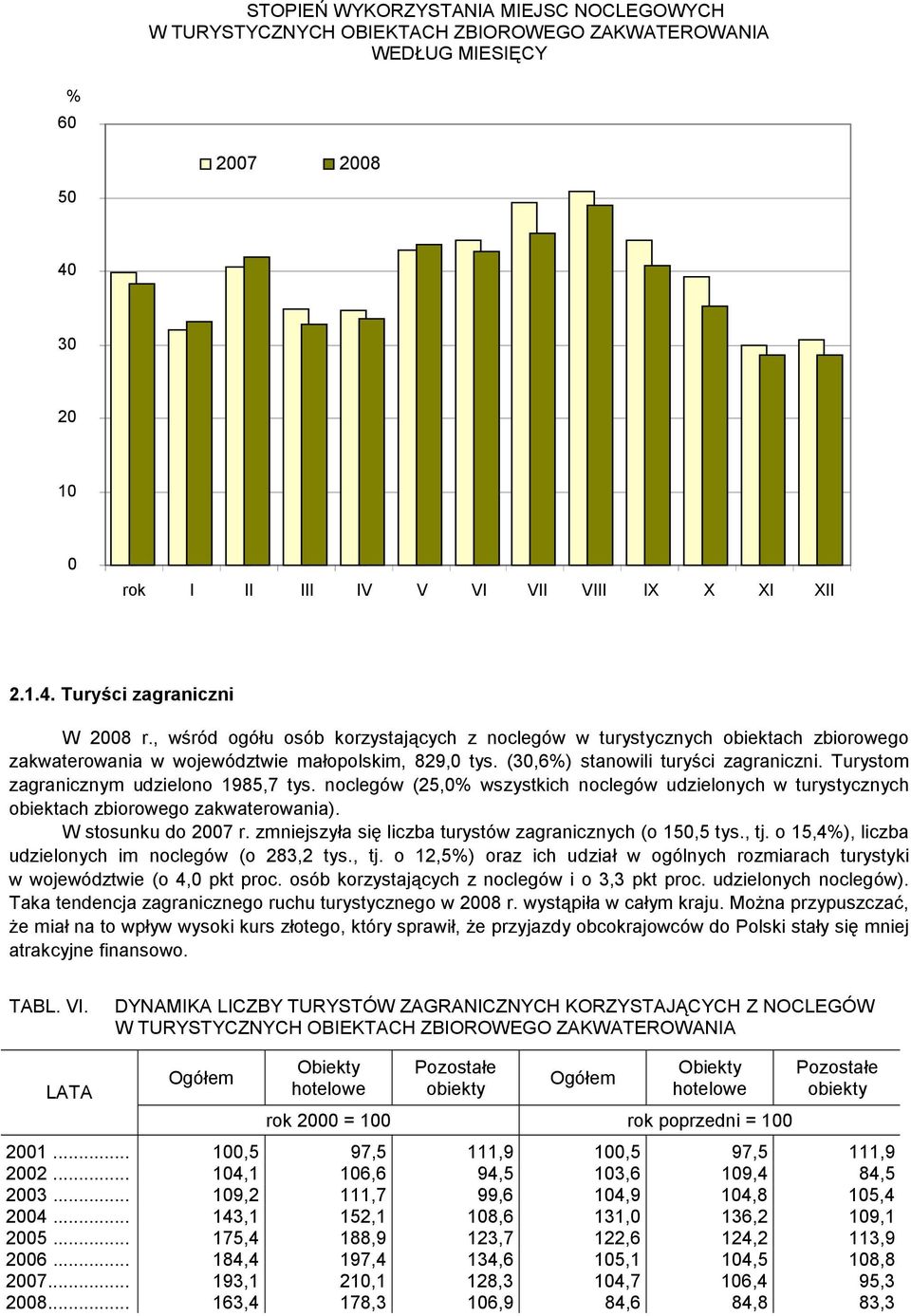 Turystom zagranicznym udzielono 1985,7 tys. noclegów (25,0% wszystkich noclegów udzielonych w turystycznych obiektach zbiorowego zakwaterowania). W stosunku do 2007 r.