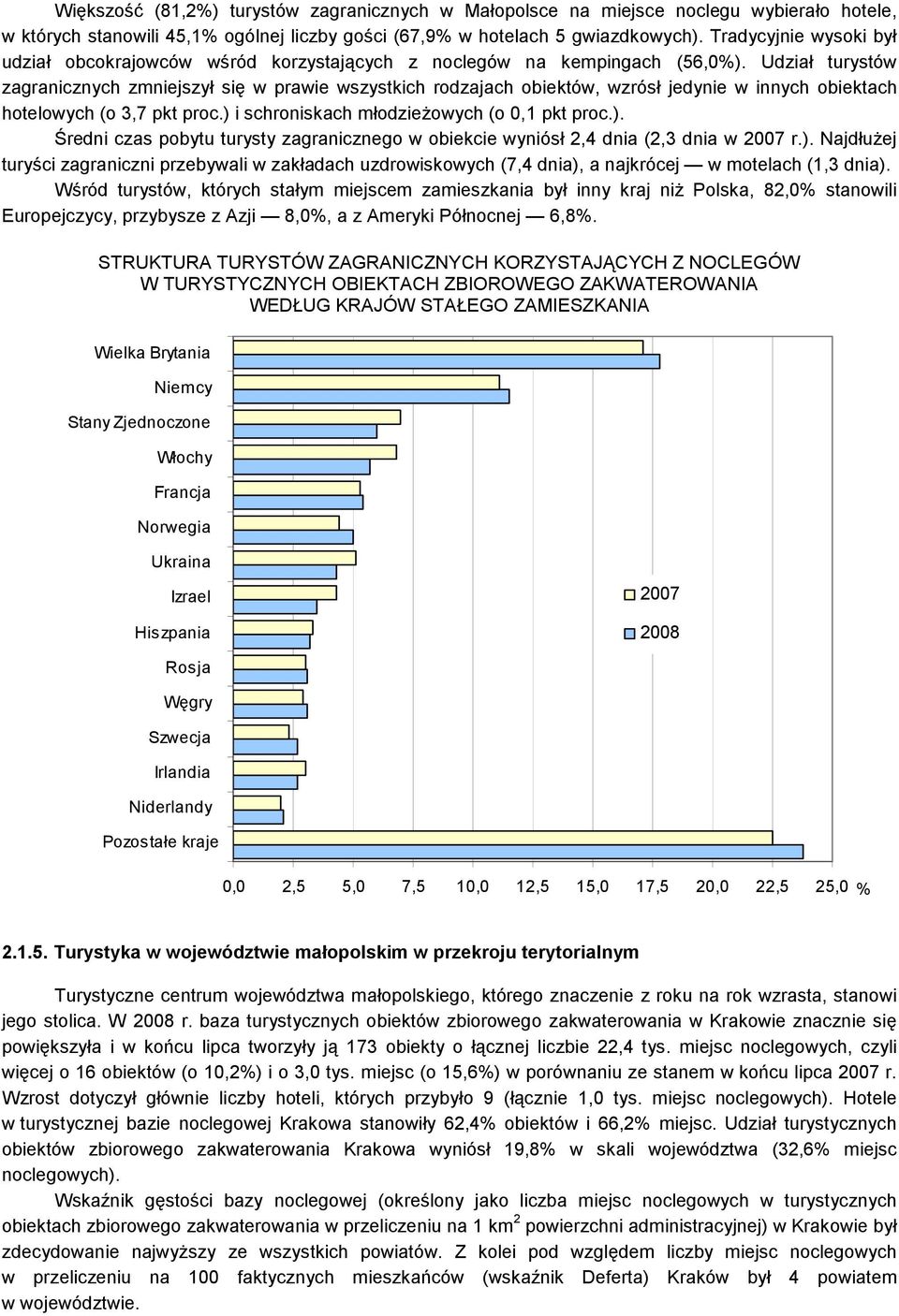 Udział turystów zagranicznych zmniejszył się w prawie wszystkich rodzajach obiektów, wzrósł jedynie w innych obiektach hotelowych (o 3,7 pkt proc.) 