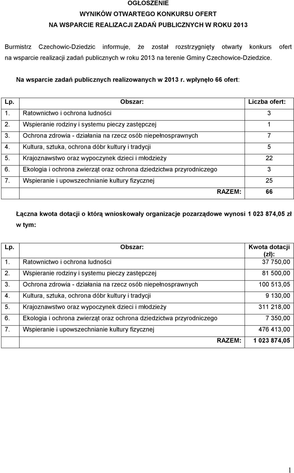 Wspieranie rodziny i systemu pieczy zastępczej 1 3. Ochrona zdrowia - działania na rzecz osób niepełnosprawnych 7 4. Kultura, sztuka, ochrona dóbr kultury i tradycji 5 5.