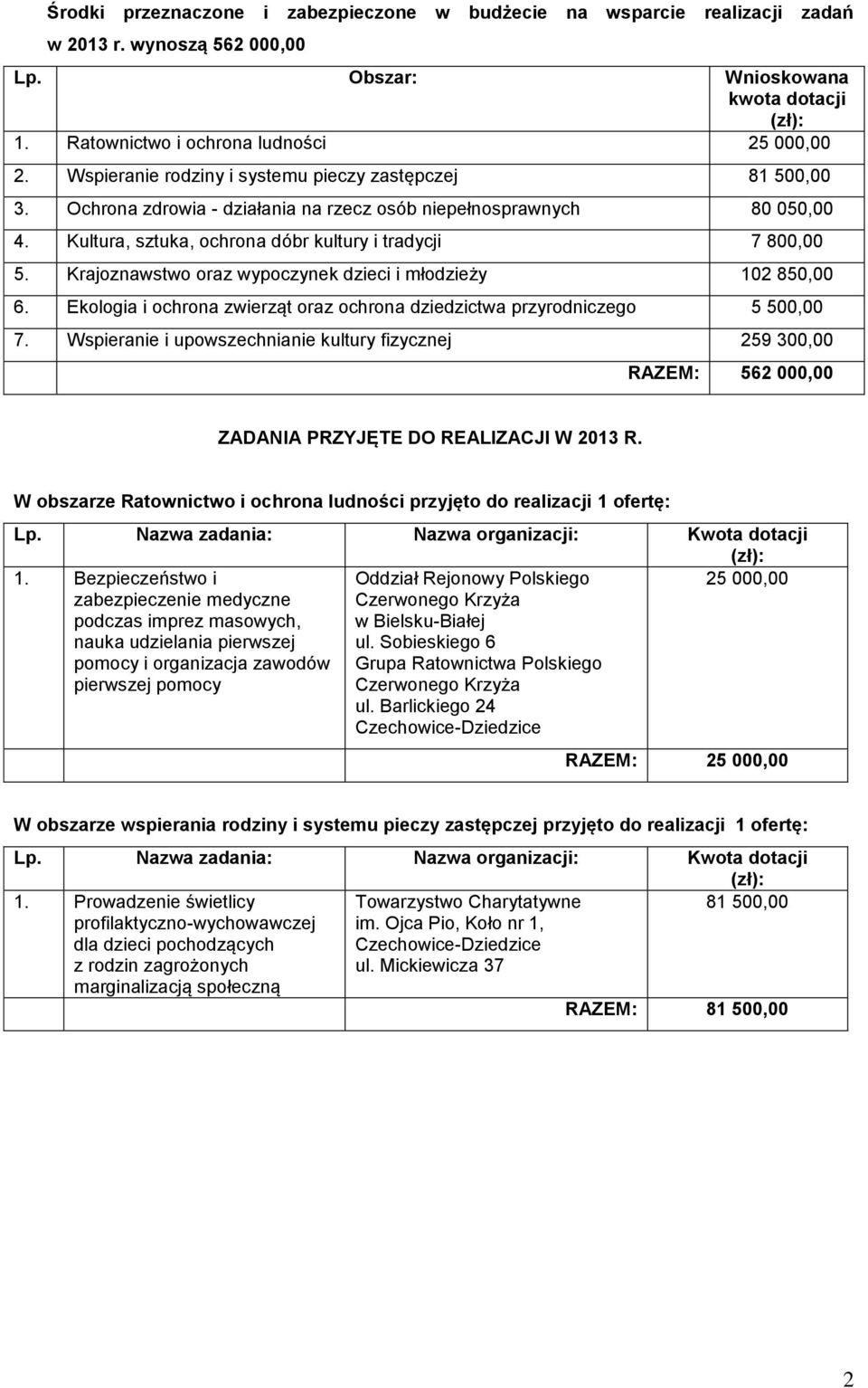 Krajoznawstwo oraz wypoczynek dzieci i młodzieży 102 850,00 6. Ekologia i ochrona zwierząt oraz ochrona dziedzictwa przyrodniczego 5 500,00 7.