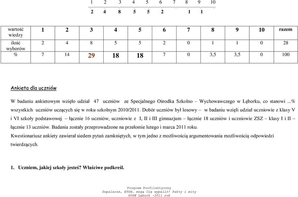 stanowi...% wszystkich uczniów uczących się w roku szkolnym 2010/2011. Dobór uczniów był losowy w badaniu wzięli udział uczniowie z klasy V i VI szkoły podstawowej.