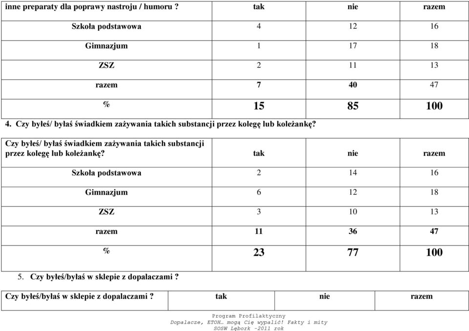 Czy byłeś/ byłaś świadkiem zażywania takich substancji przez kolegę lub koleżankę?