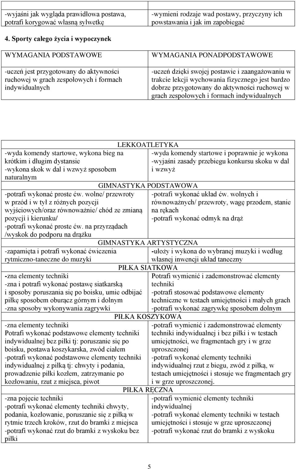 fizycznego jest bardzo dobrze przygotowany do aktywności ruchowej w grach zespołowych i formach indywidualnych -wyda komendy startowe, wykona bieg na krótkim i długim dystansie -wykona skok w dal i